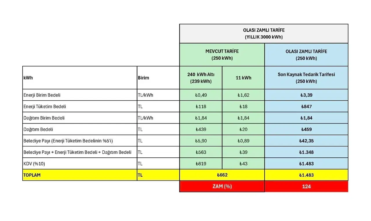 45 milyon yurttaşı ilgilendiriyor: İşte AKP'nin 'gizli' elektrik zammı!