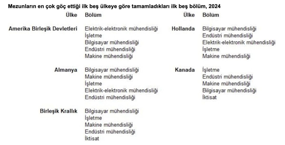 Beyin göçü yapılan ilk 5 ülke