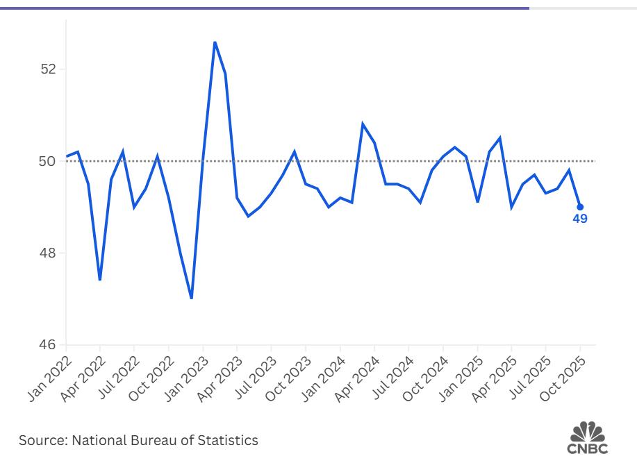 Çin İmalat Sektöründe Ekim Ayında 6 Aylık En Düşük Seviyeye İniş!