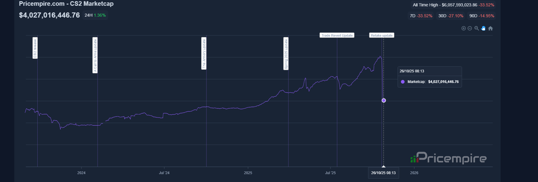 CS Kozmetik Piyasasının Dönüşümü: CS2’yle Gelen Değişim ve Piyasa Etkileri
