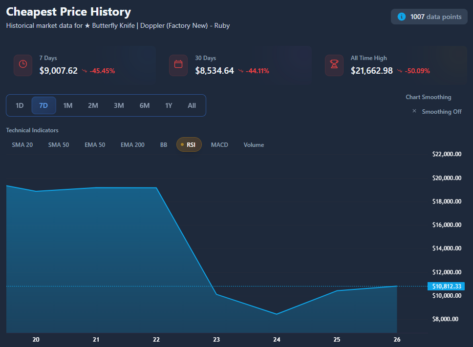 CS Kozmetik Piyasasının Dönüşümü: CS2’yle Gelen Değişim ve Piyasa Etkileri