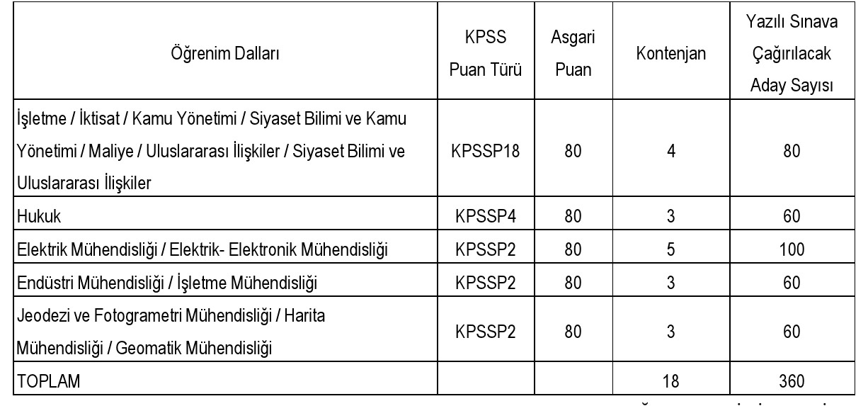 EPDK, 18 Yeni Uzman Yardımcısı İşe Alacak