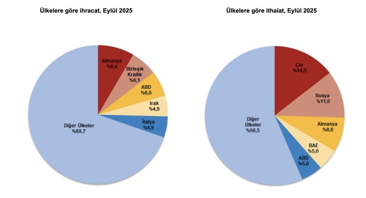 Eylül'de İhracatın Zirvesi: Almanya'ya Yapılan Rekor Gönderimler 1 Eylül'de İhracatın Zirvesi: Almanya'ya Yapılan Rekor Gönderimler