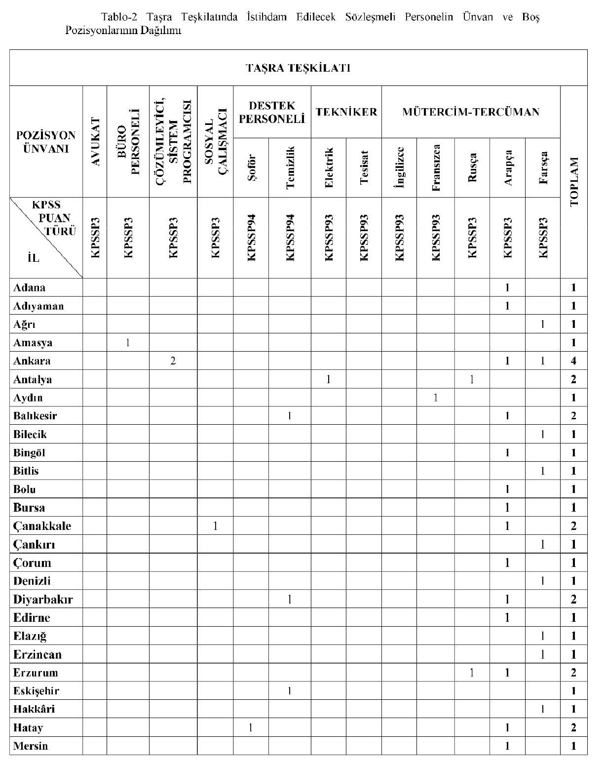 Göç İdaresi Başkanlığı 119 sözleşmeli personel alacak