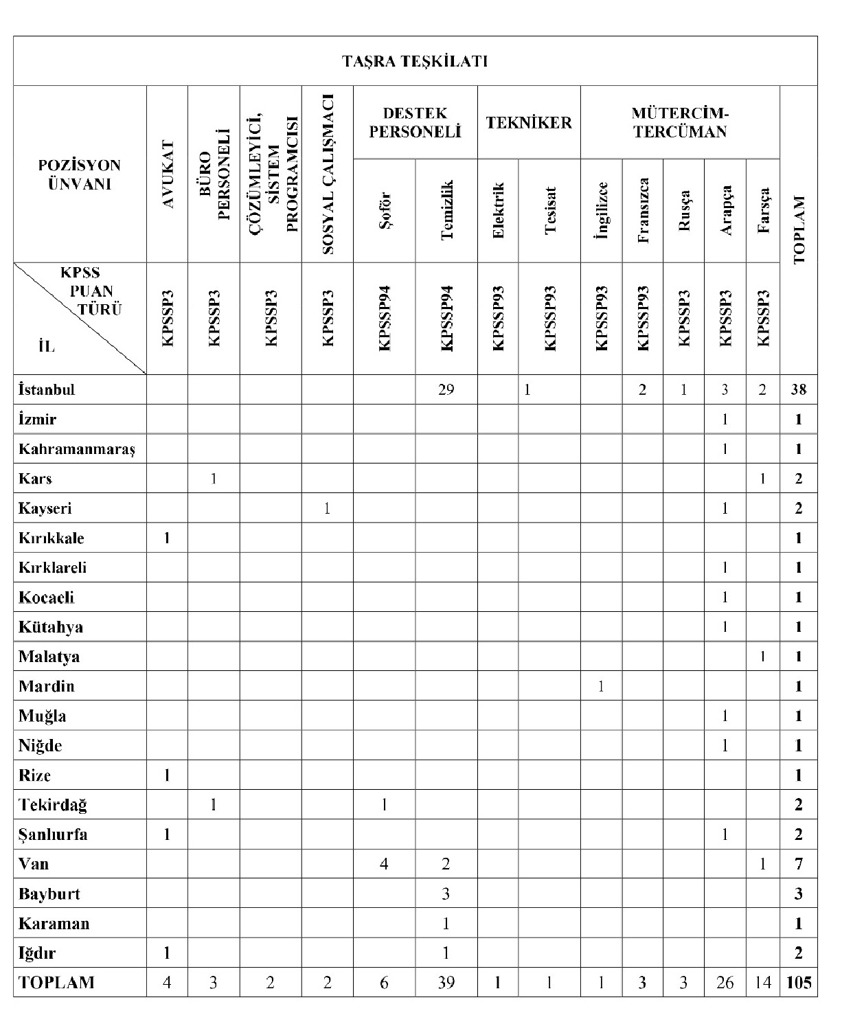 Göç İdaresi Başkanlığı 119 sözleşmeli personel alacak 3 Göç İdaresi Başkanlığı 119 sözleşmeli personel alacak