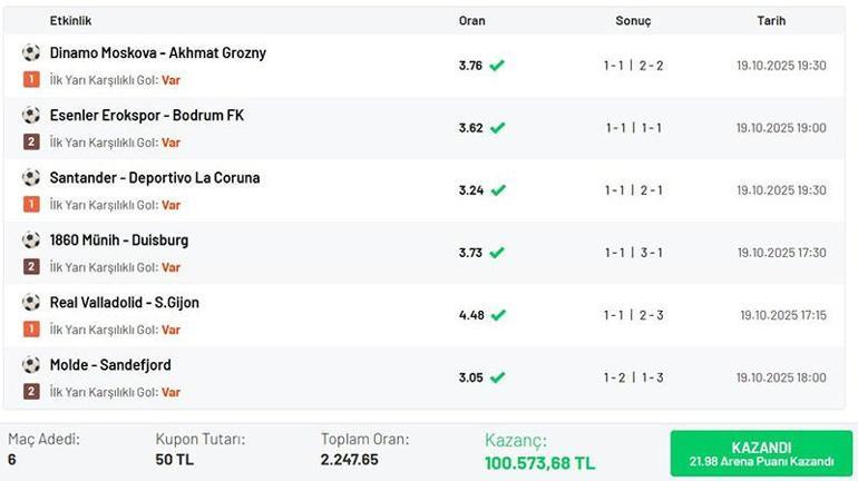 İlk Yarı Karşılıklı Gol tahminleriyle 2.247.65 oran bildi, Misli’de 100.573 TL kazandı!