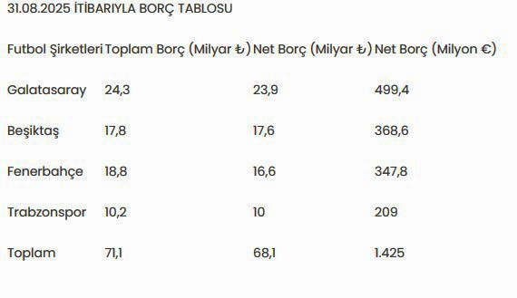 İşte 4 büyüklerin sezonun ilk çeyreğindeki zararı...