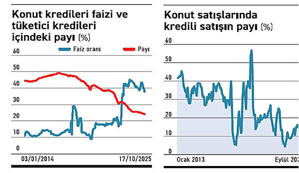 Konut Kredilerinde Yükseliş Başladı: Fırsatları Kaçırmayın