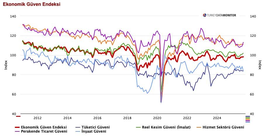 Makro Perspektif: İç Talep Yükseliyor, Ama Üretim Hâlâ Zayıf!