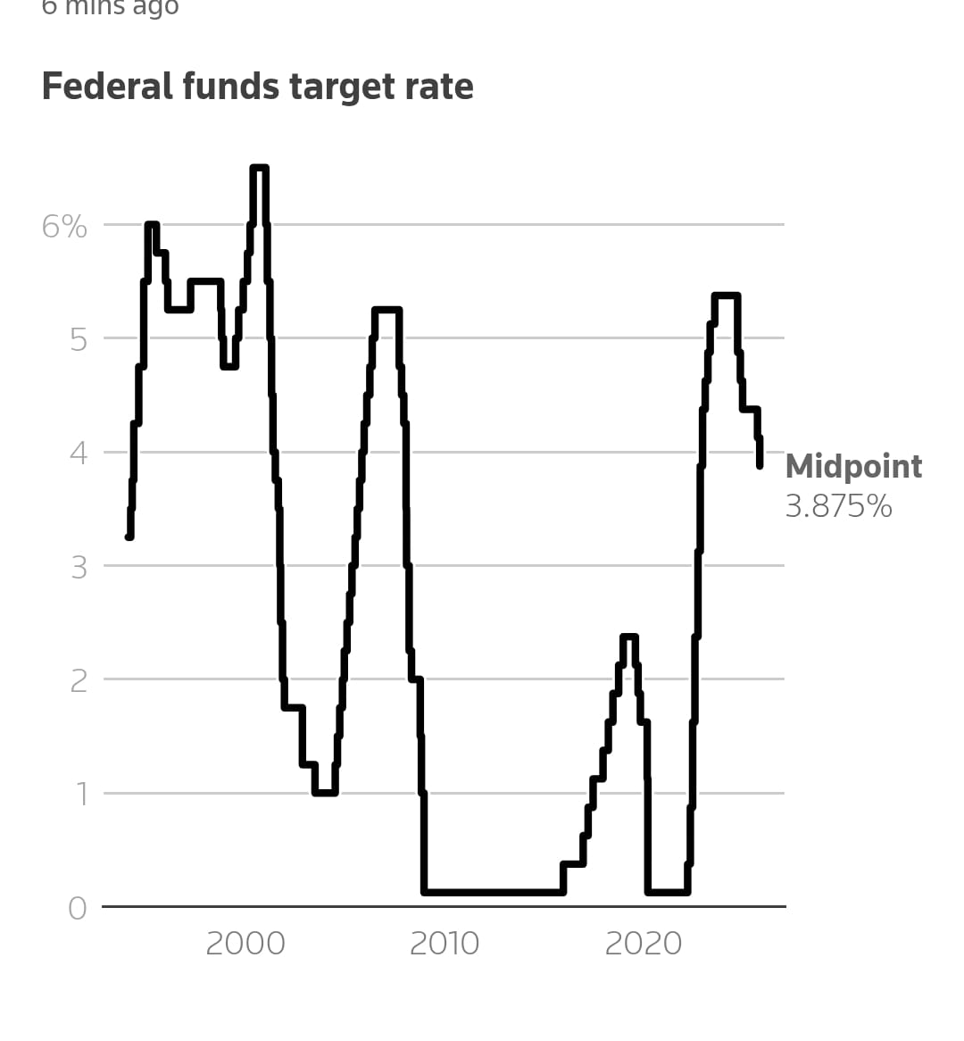 Son Dakika! Fed Faiz Kararını Açıkladı
