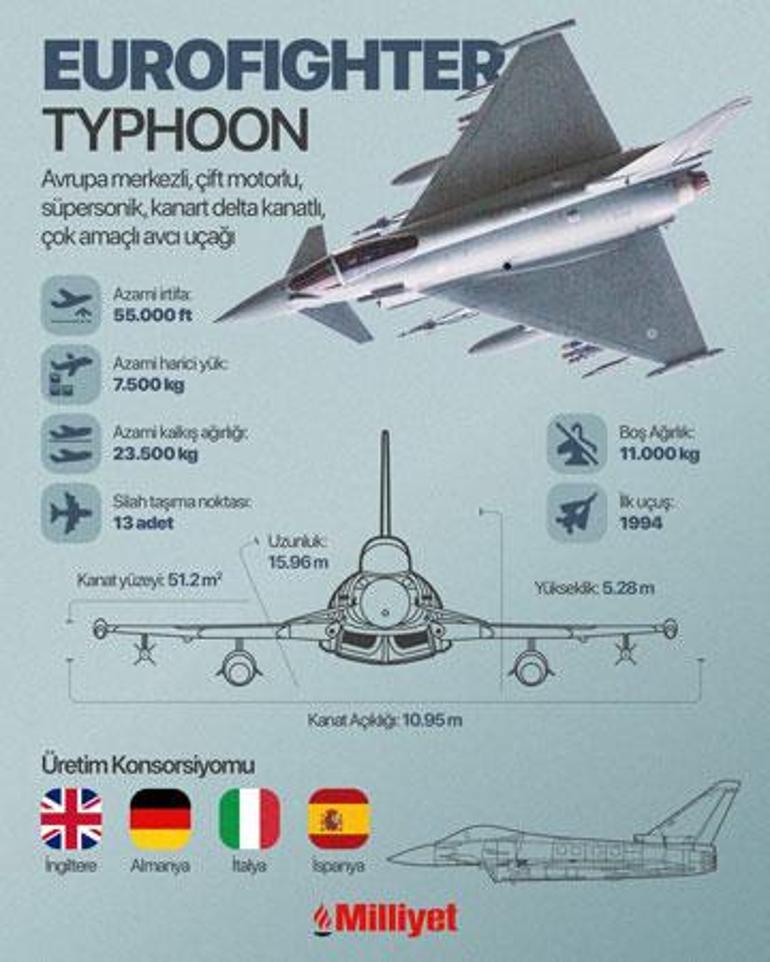 Son dakika... İşte Türkiye'nin aldığı Eurofighter Typhoon savaş uçaklarının özellikleri! 1 Son dakika... İşte Türkiye'nin aldığı Eurofighter Typhoon savaş uçaklarının özellikleri!