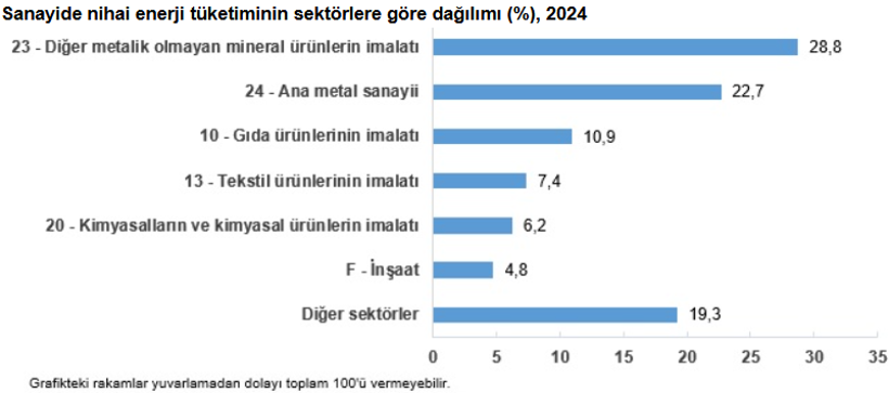 Son dakika: Sanayi sektörünün nihai enerji tüketiminde artış 1 Son dakika: Sanayi sektörünün nihai enerji tüketiminde artış