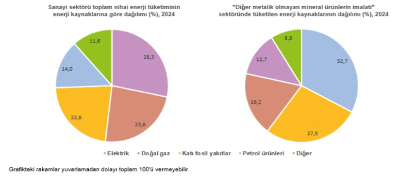Son dakika: Sanayi sektörünün nihai enerji tüketiminde artış 2 Son dakika: Sanayi sektörünün nihai enerji tüketiminde artış