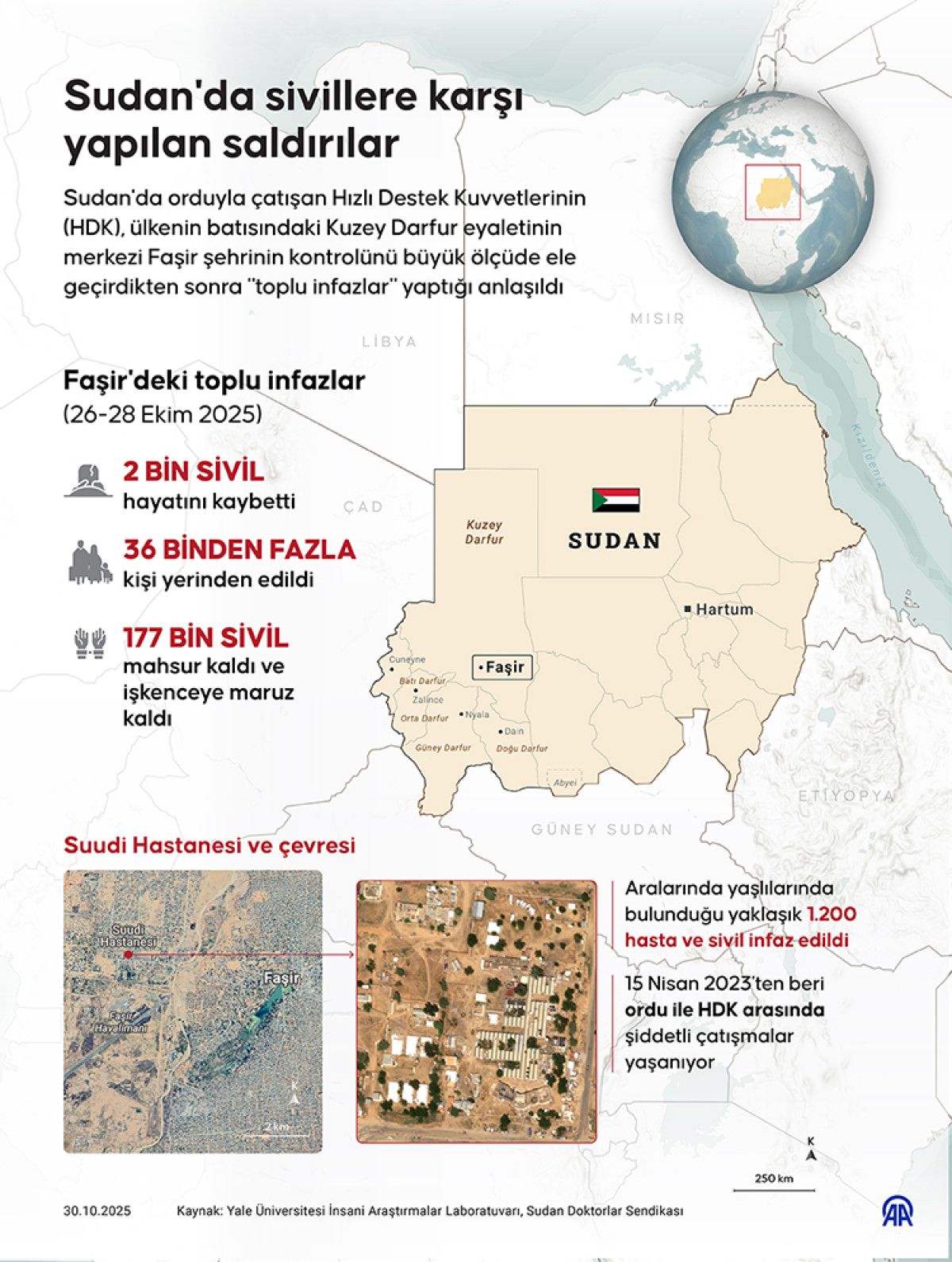 Sudan Doktorlar Sendikası: Faşir'de binlerce kişi öldürüldü