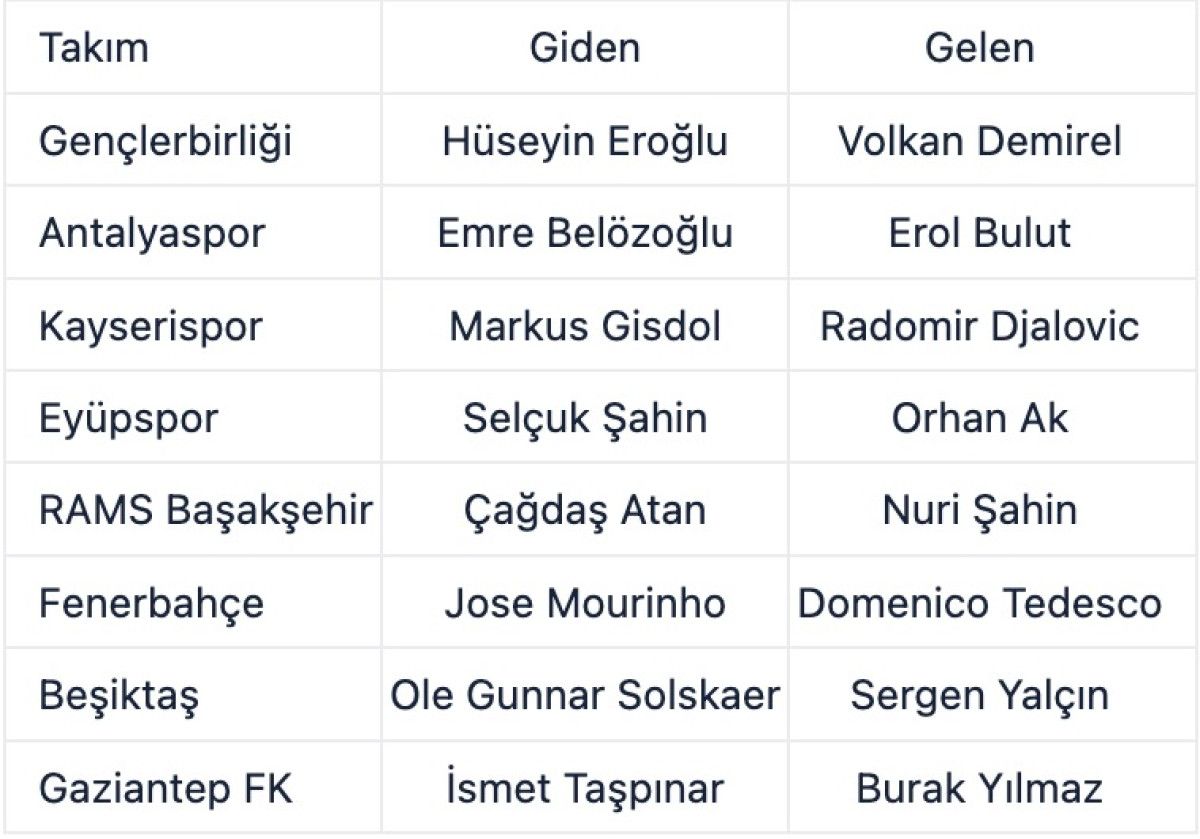 Süper Lig, teknik direktör öğütmeye devam ediyor: Avrupa'yı solladık.... 2 İngiltere Premier Lig'de Teknik Direktör Değişiklikleri ve Kulüp Stratejileri