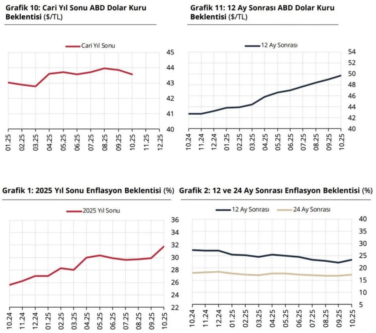 TCMB faiz kararını perşembe açıklayacak: İndirim bekleniyor 3 TCMB faiz kararını perşembe açıklayacak: İndirim bekleniyor