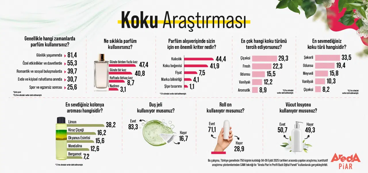 Türkiye'de koku araştırması: Parfüm ne sıklıkla tercih ediliyor?