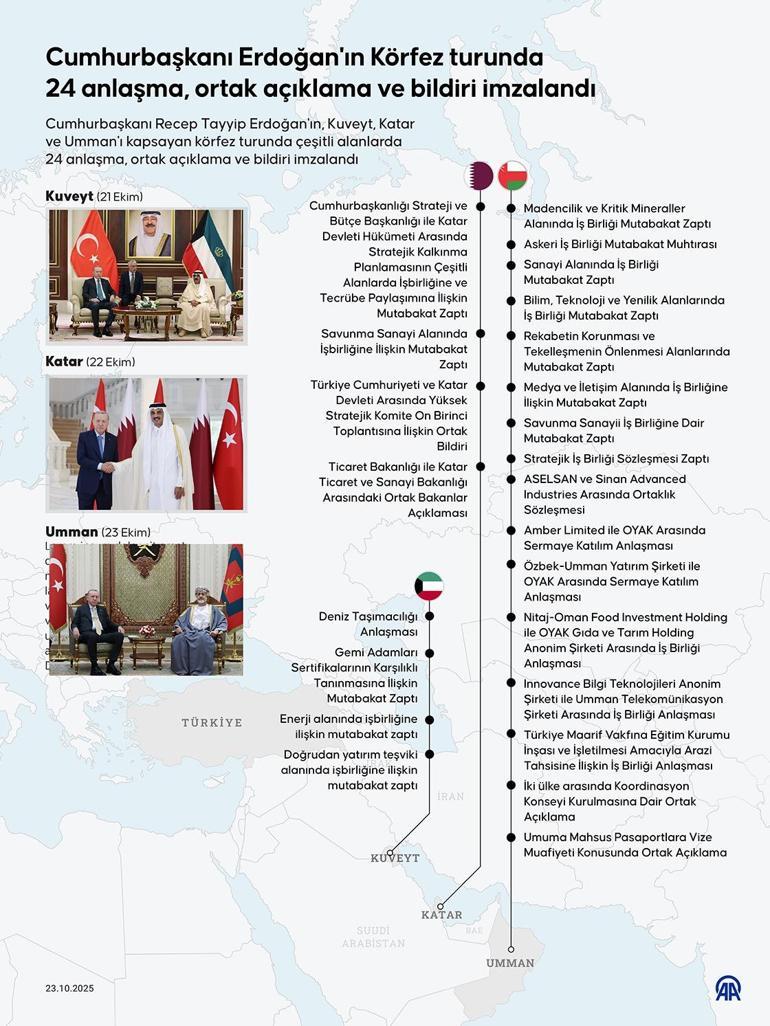 Türkiye'den Körfez çıkarması! 15 milyar dolarlık ticaret hedefiyle dönüldü 1 Türkiye'den Körfez çıkarması! 15 milyar dolarlık ticaret hedefiyle dönüldü