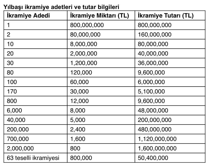 2026 Yılbaşı Milli Piyango Büyük İkramiye bu sene kaç para? (Çeyrek, yarım, tam bilet fiyatları) 1 2026 Yılbaşı Milli Piyango Büyük İkramiye bu sene kaç para? (Çeyrek, yarım, tam bilet fiyatları)