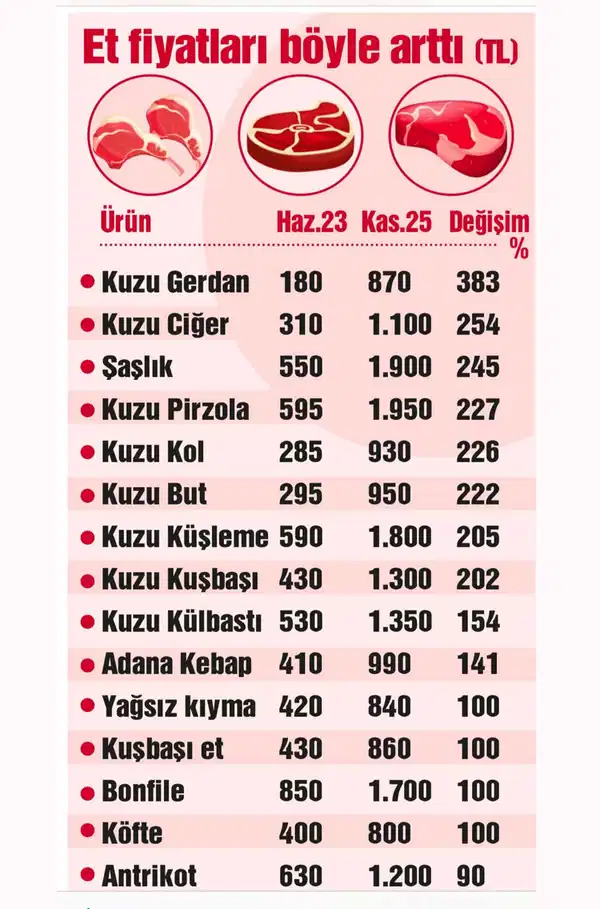 Alman basını Türkiye’deki et krizini yazdı: Aileler artık ayda bir kere et yiyebiliyor 1 Alman basını Türkiye’deki et krizini yazdı: Aileler artık ayda bir kere et yiyebiliyor