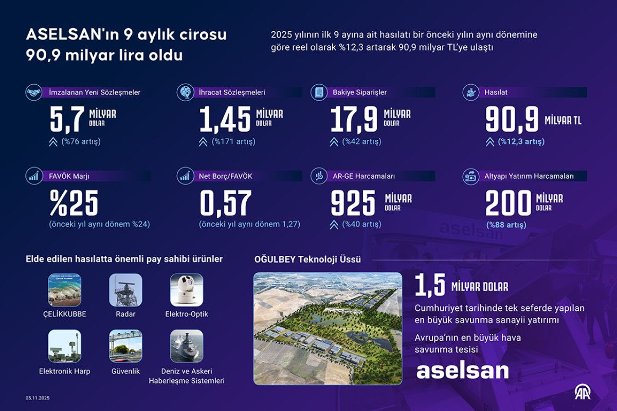 ASELSAN'ın 9 Aylık Cirosu Hakkında Şaşırtıcı Rakamlar!