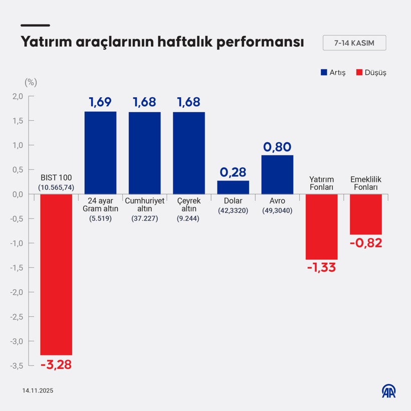 Bu hafta en çok kazandıran ve kaybettiren yatırım araçları 1 Bu hafta en çok kazandıran ve kaybettiren yatırım araçları