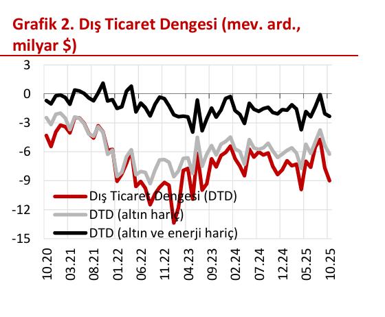 Dış Ticaret Açığına Dikkat! Dört Ayın Zirvesine Tırmanan Alarm Zilleri