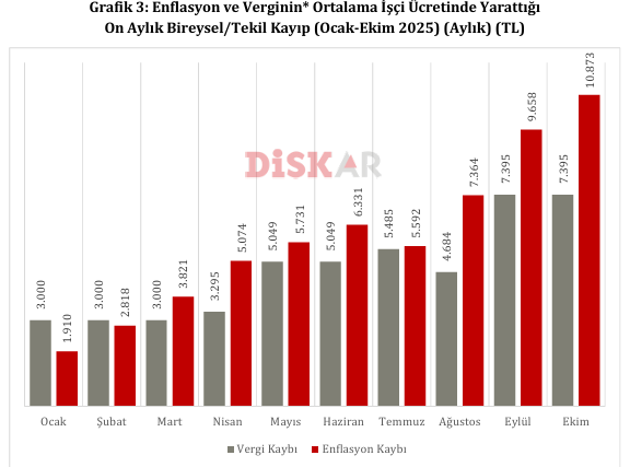 DİSK-AR: İşçi ücretlerinde 10 aylık kayıp 1,8 trilyon TL'ye dayandı!