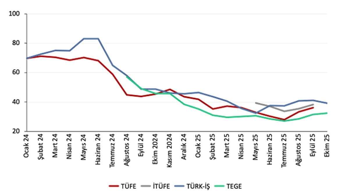 Ekim Ayında Gıda Fiyatlarında Şok Artış: TEPAV Raporu! 2 Ekim Ayında Gıda Fiyatlarında Şok Artış: TEPAV Raporu!