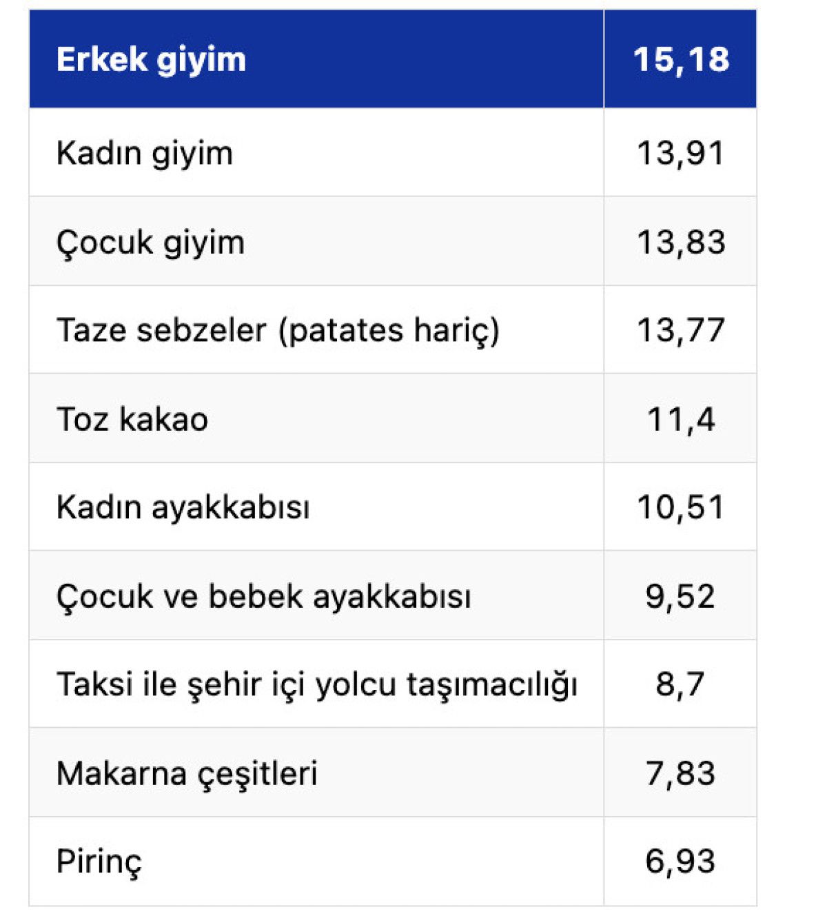 Ekim Ayında Zam Şampiyonu: Erkek Giyimin Yükselişi! 2 Ekim Ayında Zam Şampiyonu: Erkek Giyimin Yükselişi!