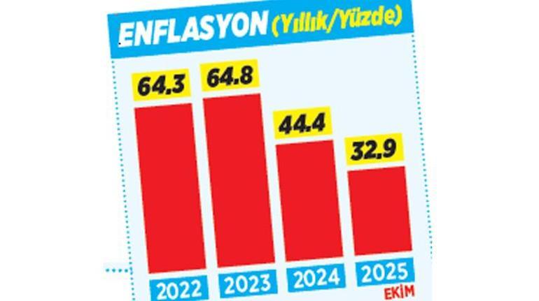 Enflasyon sınırlı geriledi yüzde 32.9