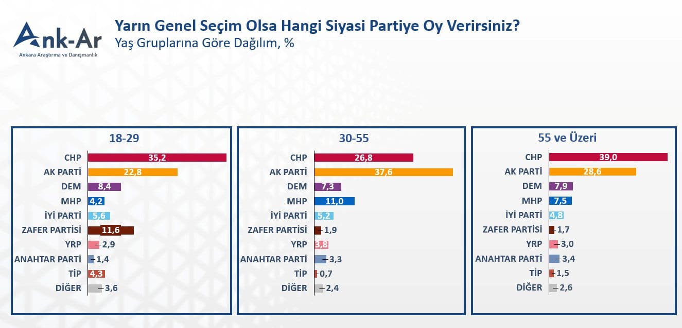 Erdoğan'ın Çizdiği Çizgi: Emekli ve Gençlerin Kaybıyla AKP'nin Tek Oyladığı Kesim