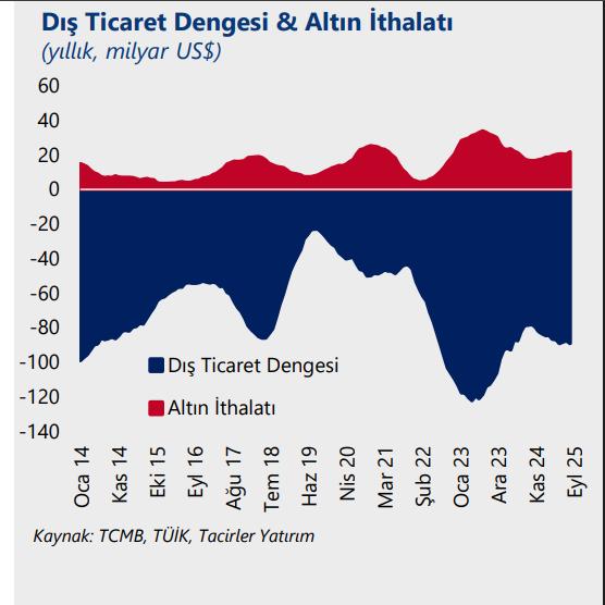 Eylül’de Dış Ticaret Açığı Patladı: İthalat %9 Arttı ve Altın Talebi Zirveye Ulaştı