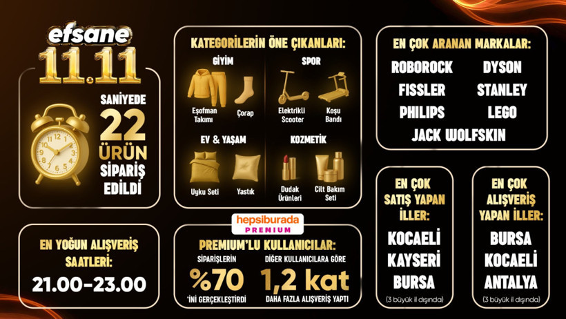 Hepsiburada'dan 11.11 rekoru: Saniyede 22 ürün satıldı 1 Hepsiburada'dan 11.11 rekoru: Saniyede 22 ürün satıldı