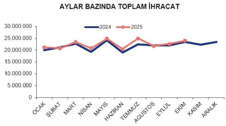 İhracatta çifte rekor 1 İhracatta çifte rekor