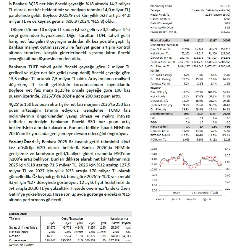 İş Bankası'nın 3Ç25 Kârını Keşfedin: AK Yatırım'ın Değerlendirmesi!