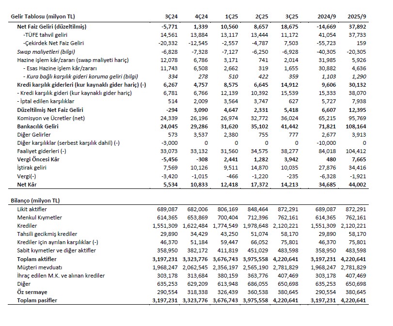 İş Bankası'nın 3Ç25 Kârını Keşfedin: AK Yatırım'ın Değerlendirmesi!
