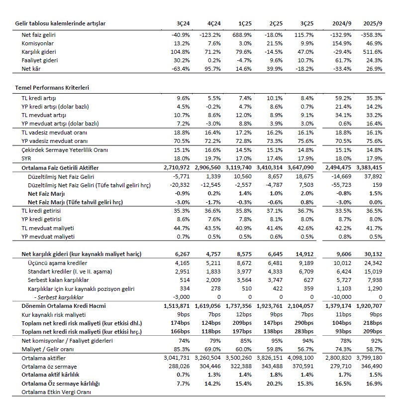 İş Bankası'nın 3Ç25 Kârını Keşfedin: AK Yatırım'ın Değerlendirmesi!