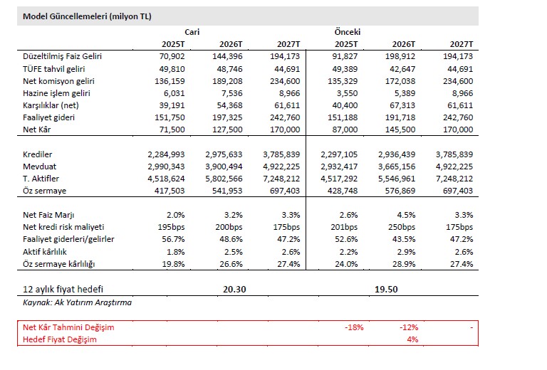 İş Bankası'nın 3Ç25 Kârını Keşfedin: AK Yatırım'ın Değerlendirmesi!