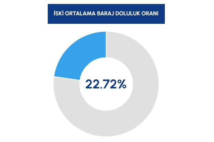 İstanbul Barajlarında Su Seviyesi: Son Durum ve Gelecek Öngörüleri