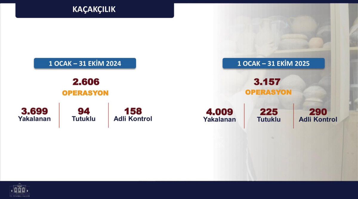 İstanbul'da Güvenlikte Dönüşüm: 10 Aylık Emniyet Verileriyle Suç Oranları Düşüşte! 1 İstanbul'da Güvenlikte Dönüşüm: 10 Aylık Emniyet Verileriyle Suç Oranları Düşüşte!