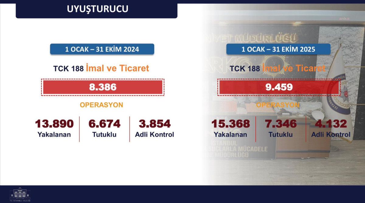 İstanbul'da Güvenlikte Dönüşüm: 10 Aylık Emniyet Verileriyle Suç Oranları Düşüşte! 11 İstanbul'da Güvenlikte Dönüşüm: 10 Aylık Emniyet Verileriyle Suç Oranları Düşüşte!
