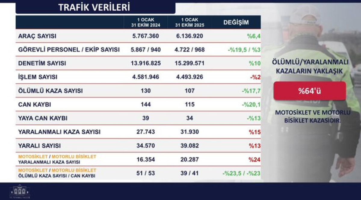 İstanbul'da Güvenlikte Dönüşüm: 10 Aylık Emniyet Verileriyle Suç Oranları Düşüşte! 13 İstanbul'da Güvenlikte Dönüşüm: 10 Aylık Emniyet Verileriyle Suç Oranları Düşüşte!