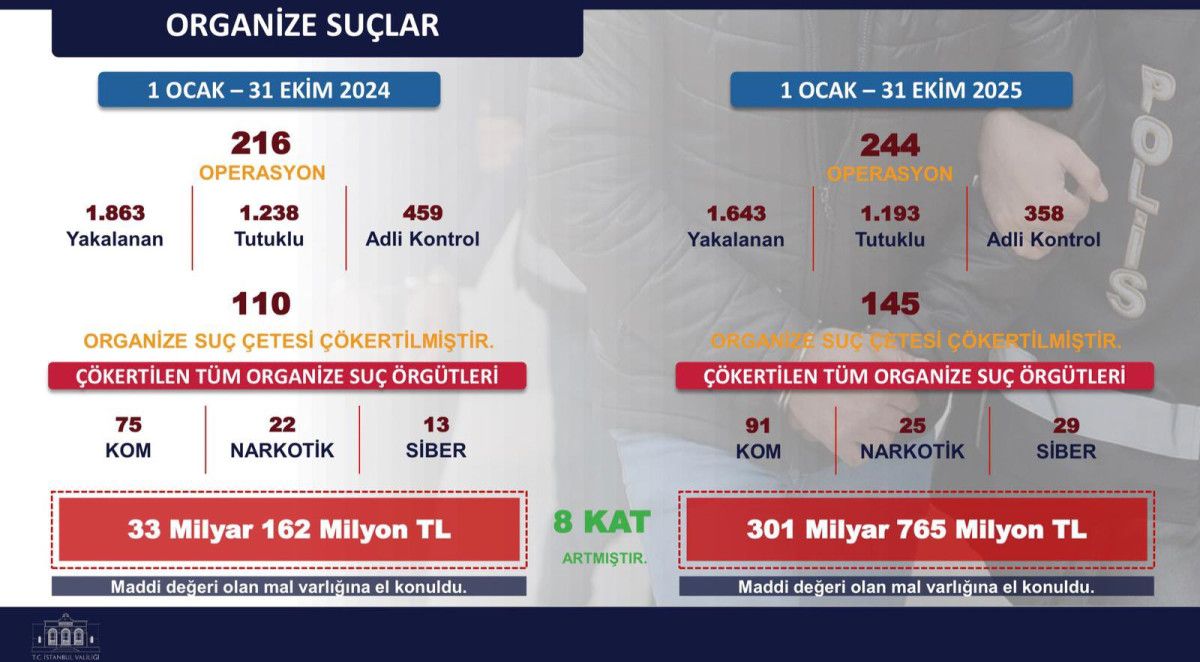İstanbul'da Güvenlikte Dönüşüm: 10 Aylık Emniyet Verileriyle Suç Oranları Düşüşte! 5 İstanbul'da Güvenlikte Dönüşüm: 10 Aylık Emniyet Verileriyle Suç Oranları Düşüşte!