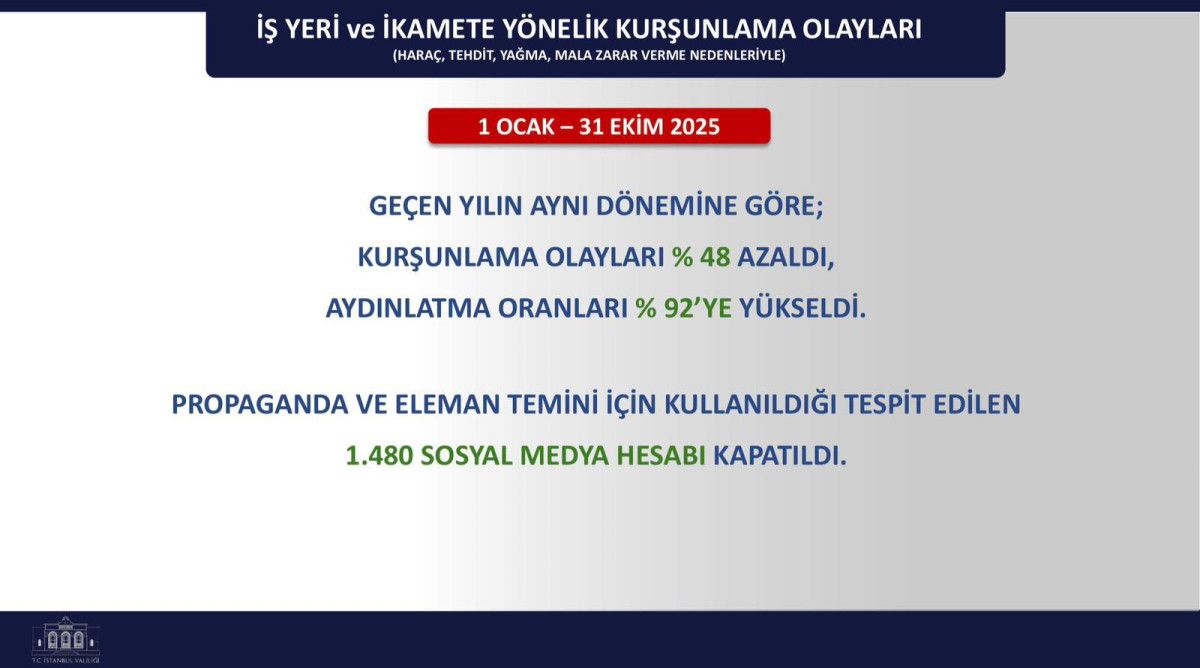 İstanbul'da Güvenlikte Dönüşüm: 10 Aylık Emniyet Verileriyle Suç Oranları Düşüşte! 6 İstanbul'da Güvenlikte Dönüşüm: 10 Aylık Emniyet Verileriyle Suç Oranları Düşüşte!