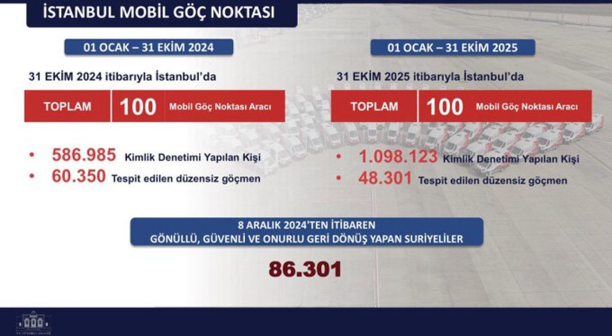 İstanbul'da Güvenlikte Dönüşüm: 10 Aylık Emniyet Verileriyle Suç Oranları Düşüşte! 7 İstanbul'da Güvenlikte Dönüşüm: 10 Aylık Emniyet Verileriyle Suç Oranları Düşüşte!
