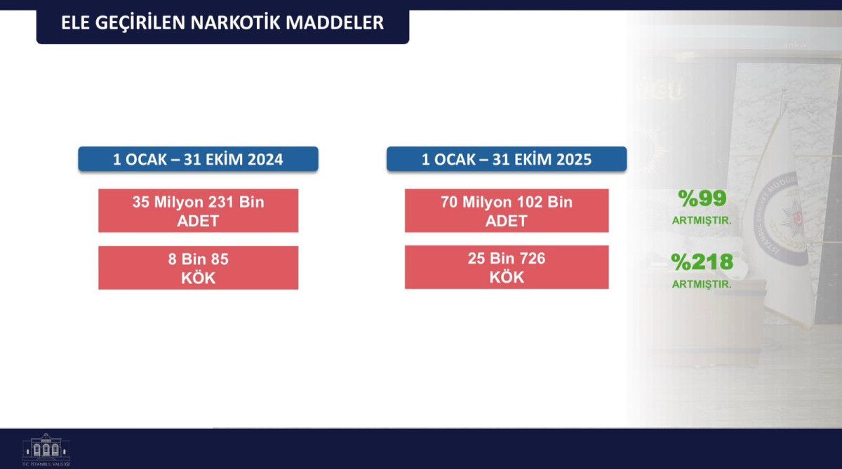 İstanbul'da Güvenlikte Dönüşüm: 10 Aylık Emniyet Verileriyle Suç Oranları Düşüşte! 10 İstanbul'da Güvenlikte Dönüşüm: 10 Aylık Emniyet Verileriyle Suç Oranları Düşüşte!