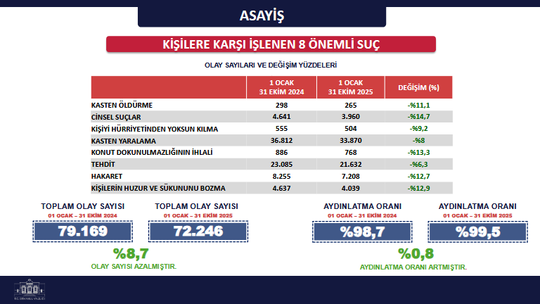 İstanbul'un Suç Verileri Yayınlandı: Ruhsatsız Silah Kullanımında Alarm Zilini Çalıyor! 1 İstanbul'un Suç Verileri Yayınlandı: Ruhsatsız Silah Kullanımında Alarm Zilini Çalıyor!