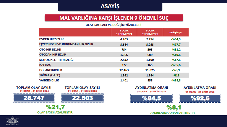 İstanbul'un Suç Verileri Yayınlandı: Ruhsatsız Silah Kullanımında Alarm Zilini Çalıyor! 2 İstanbul'un Suç Verileri Yayınlandı: Ruhsatsız Silah Kullanımında Alarm Zilini Çalıyor!