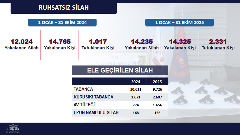 İstanbul'un Suç Verileri Yayınlandı: Ruhsatsız Silah Kullanımında Alarm Zilini Çalıyor! 3 İstanbul'un Suç Verileri Yayınlandı: Ruhsatsız Silah Kullanımında Alarm Zilini Çalıyor!